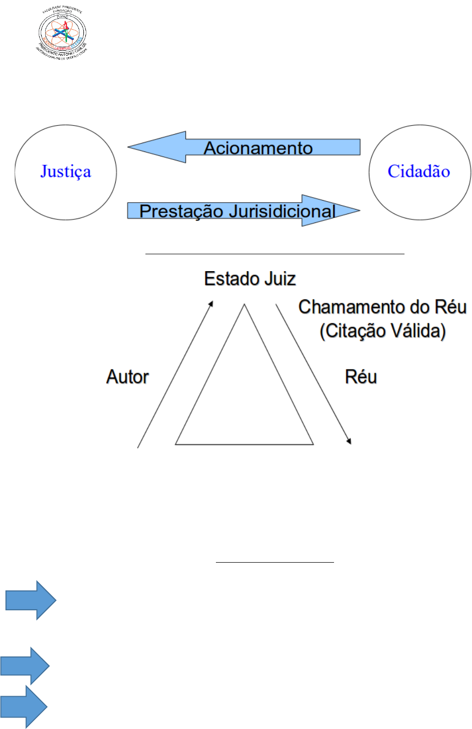 Material de apoio prova final DPC I - Direito Processual Civil I