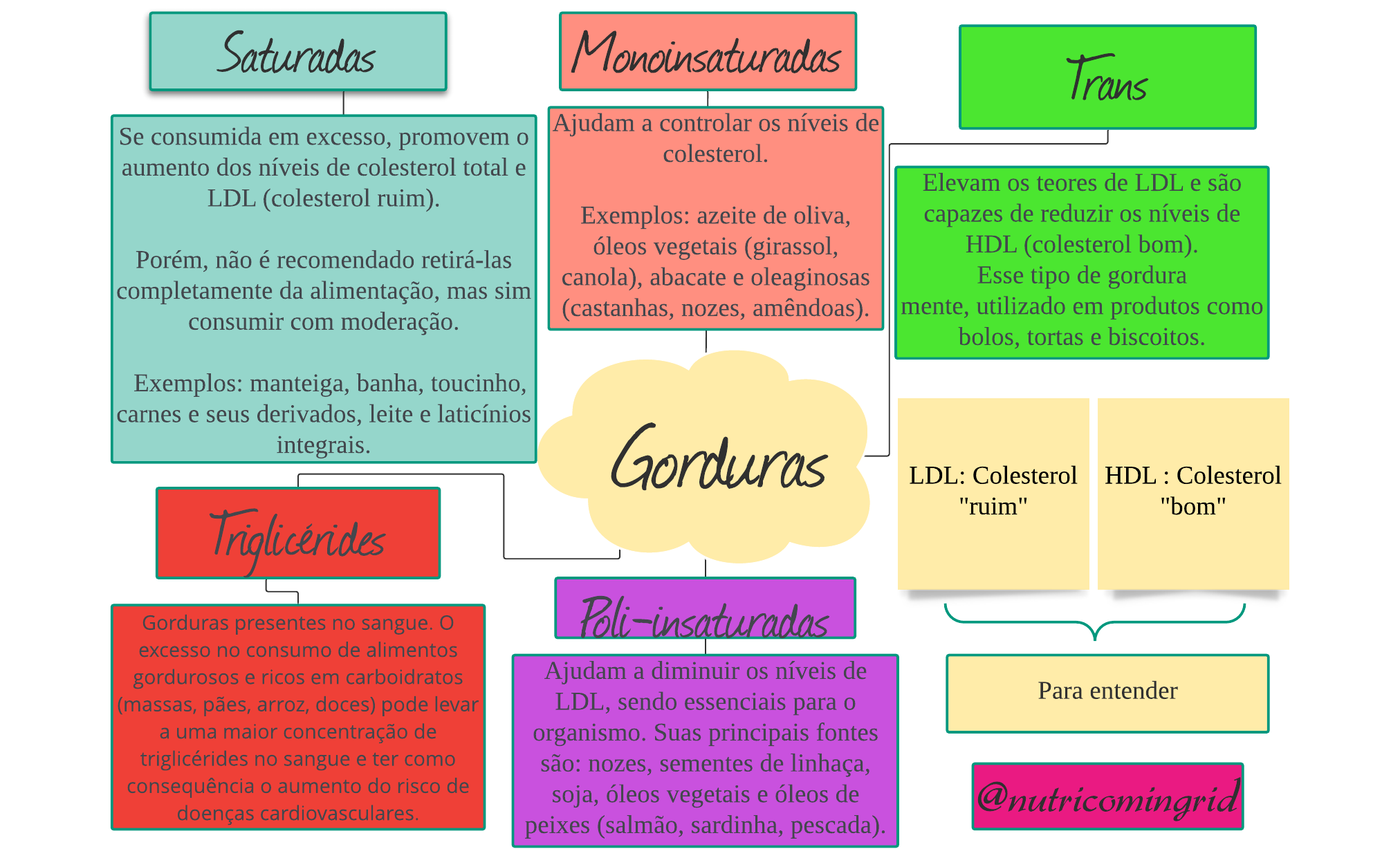 Mapa mental - Gorduras - Nutrição - Biologia