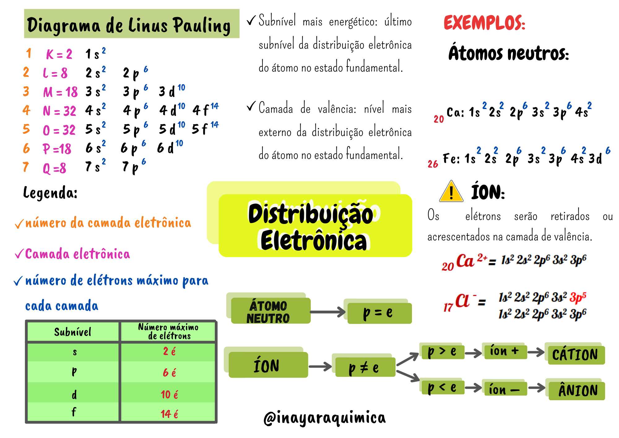 MAPA MENTAL - DISTRIBUIÇÃO ELETRÔNICA - Química