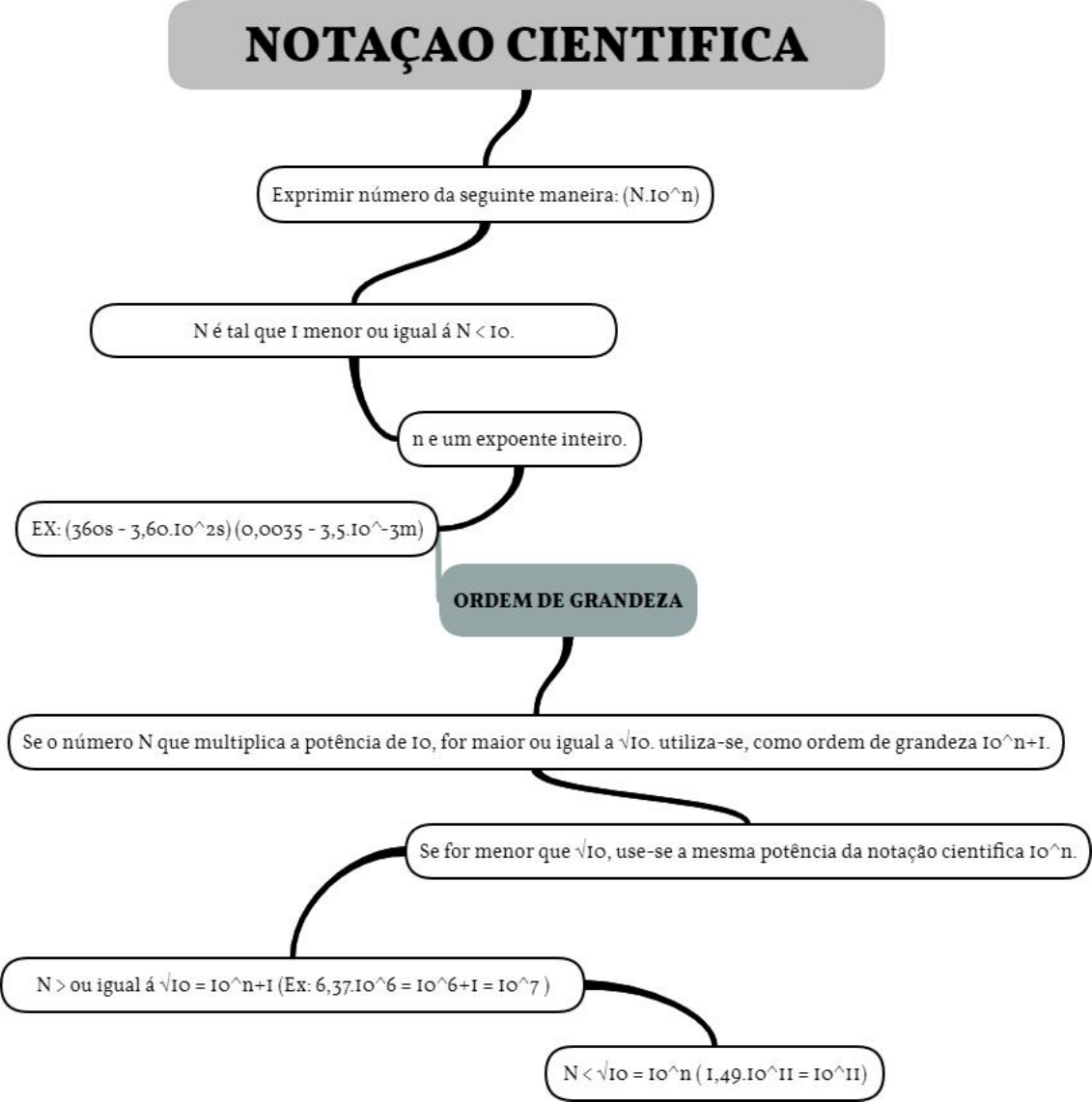 Explicação sobre a notação científica