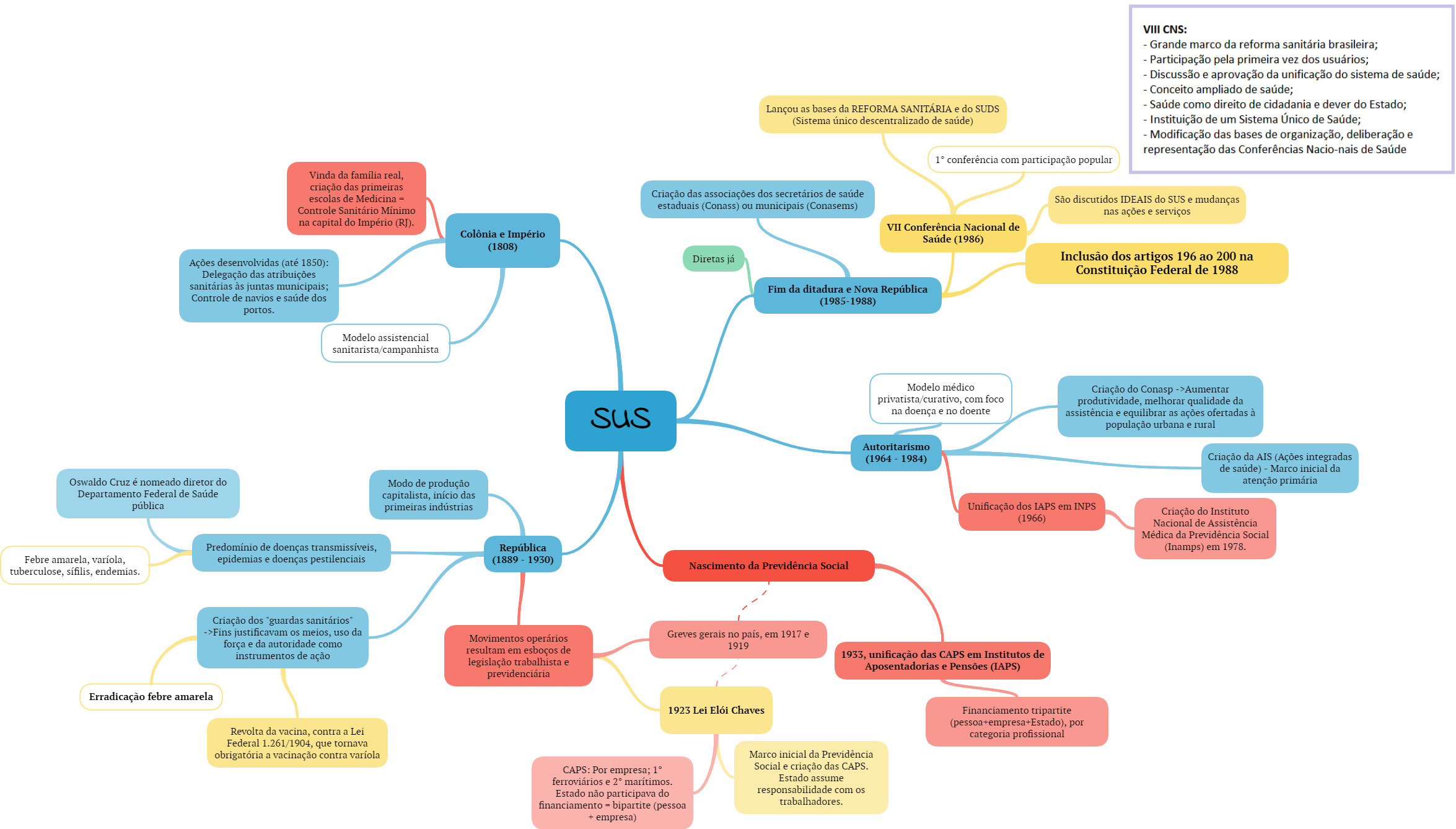 Mapa Mental Historia Do Sus - BRAINCP