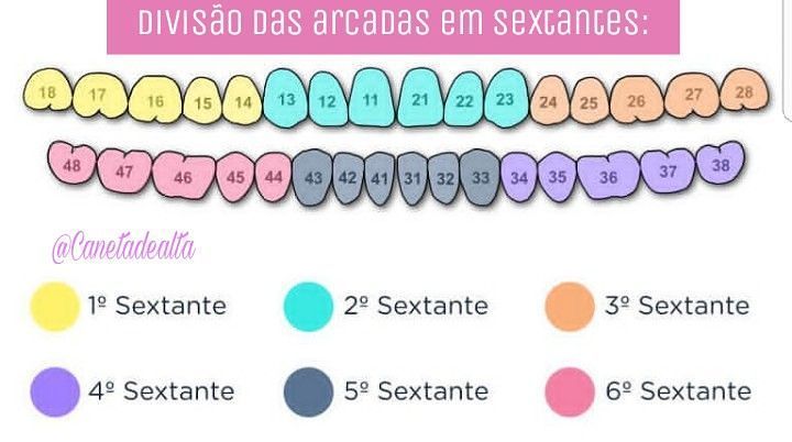 Periodontia E Sextantes Periodontia