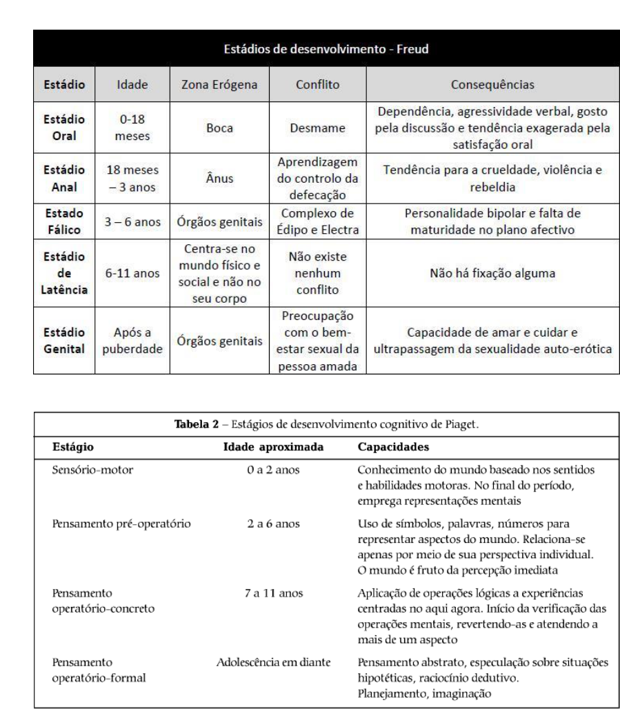 Aula 3 TABELAS Desenvolvimento Humano Freud Piaget Erick