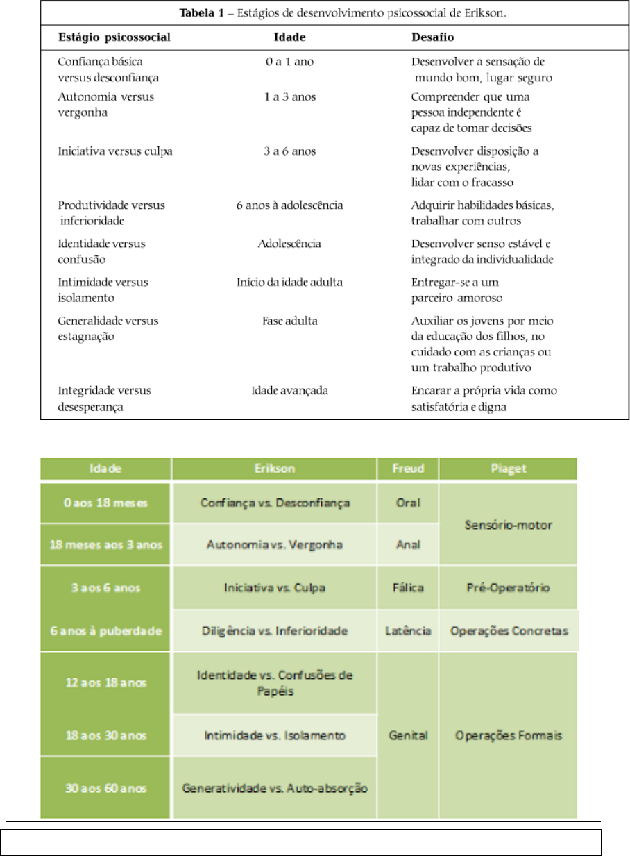 Aula 3 TABELAS Desenvolvimento Humano Freud Piaget Erick