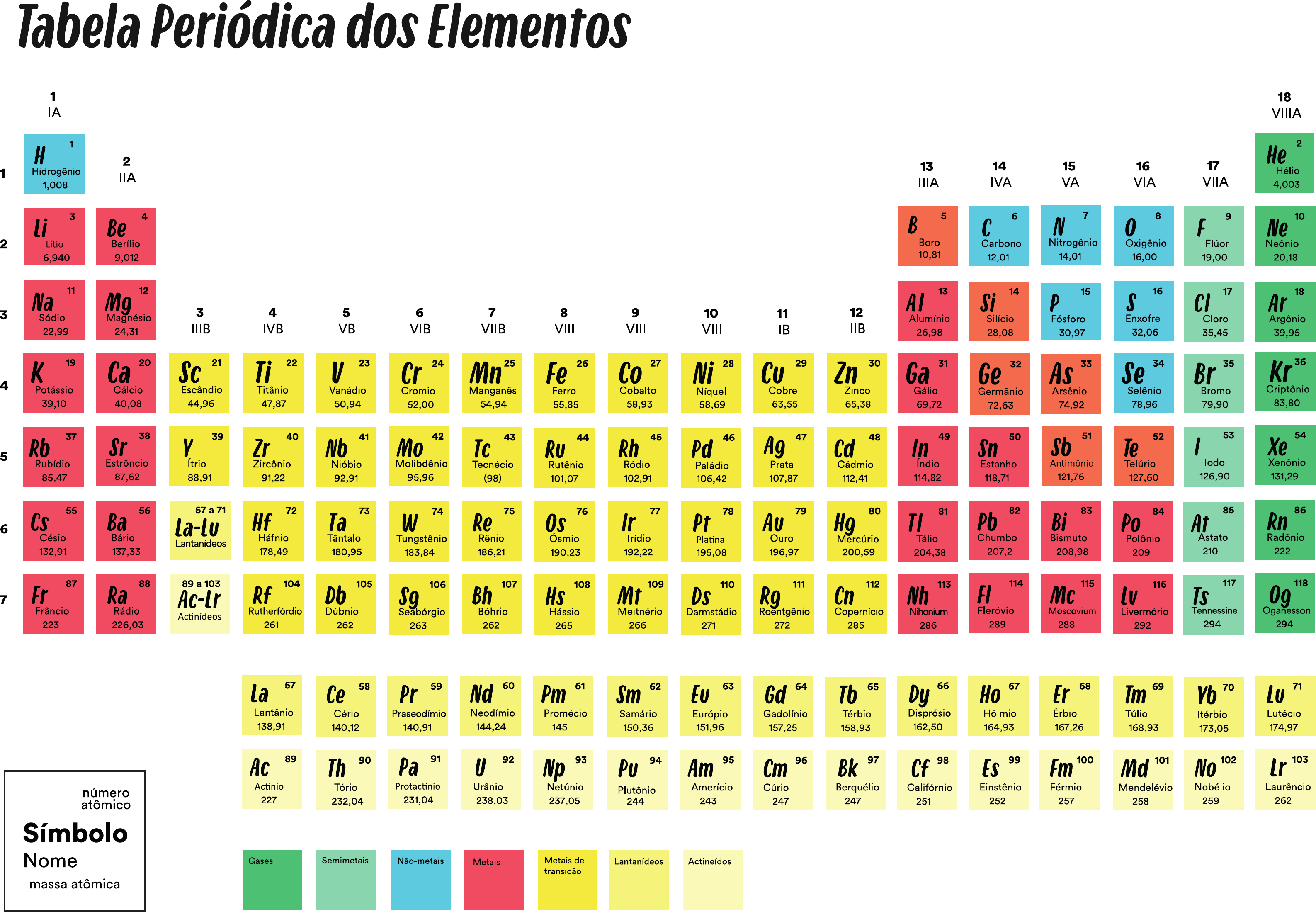 Tabela Periódica Química Bbb
