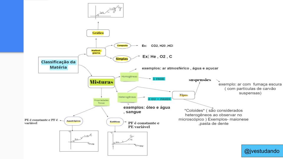 Mapa Mental Substancias E Misturas