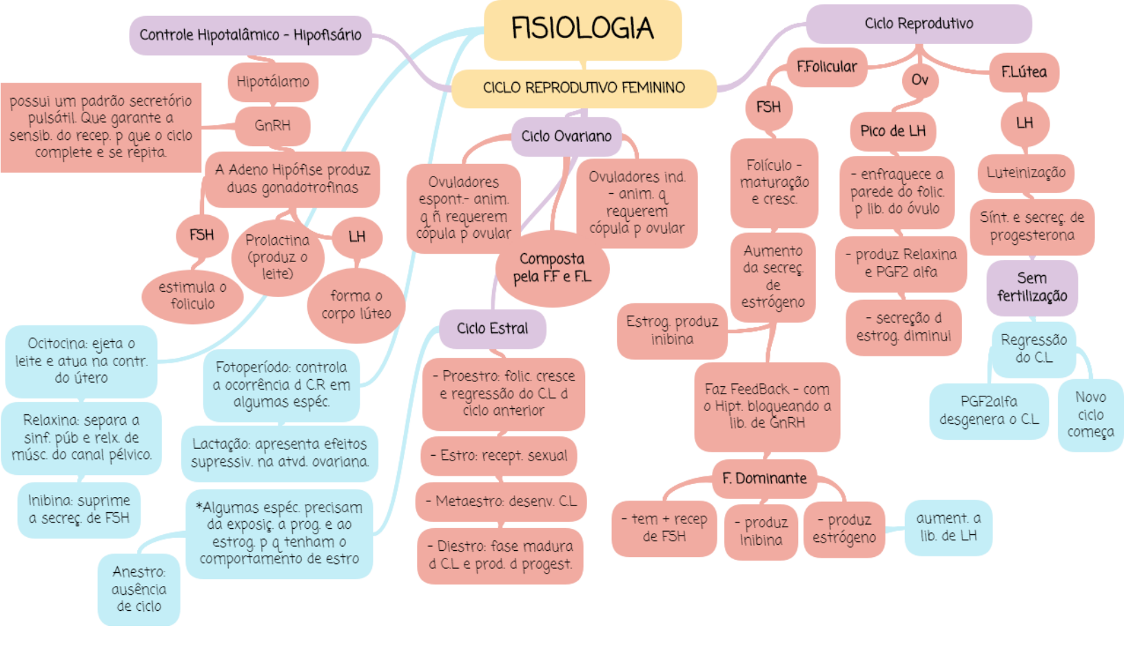 veterinaria - Fisiologia da Reprodução