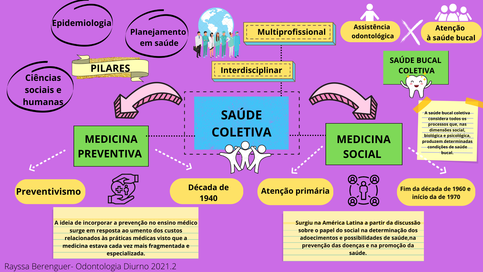 Mapa Mental Saúde Coletiva Saúde Coletiva Em Odontologia 3825