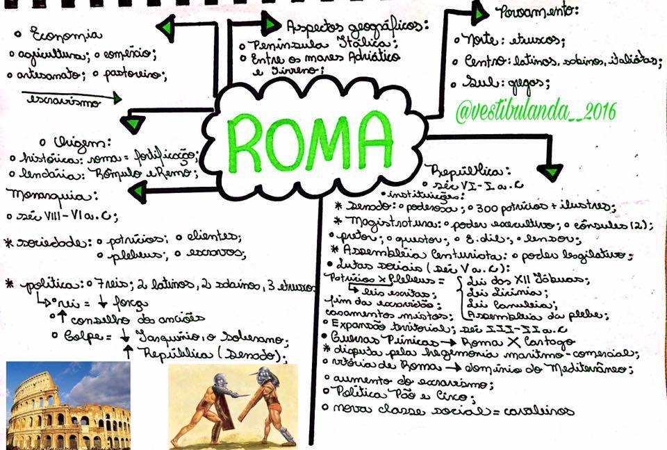 Mapa Mental - Roma - História