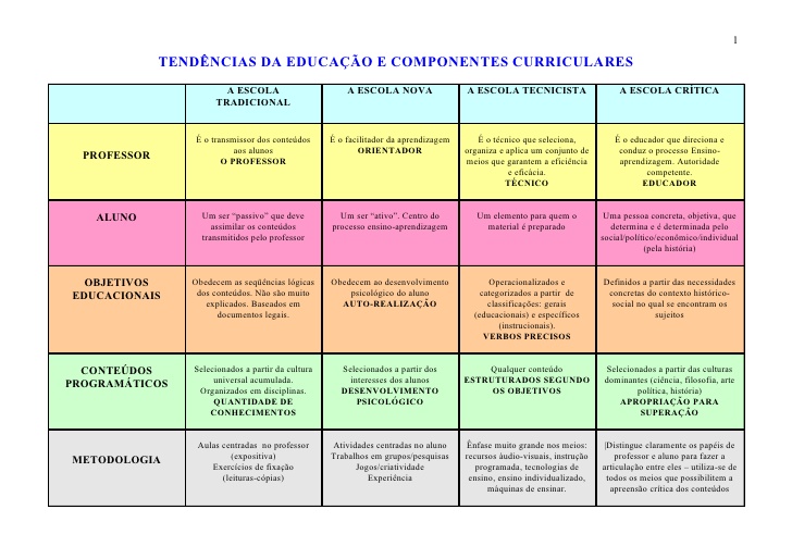 tendncias da educao e componentes curriculares Educação