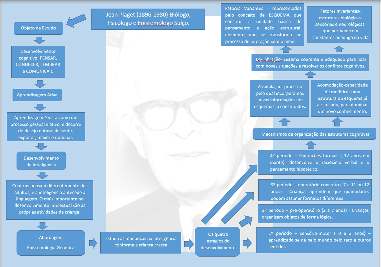 mapa piaget Psicologia do Desenvolvimento