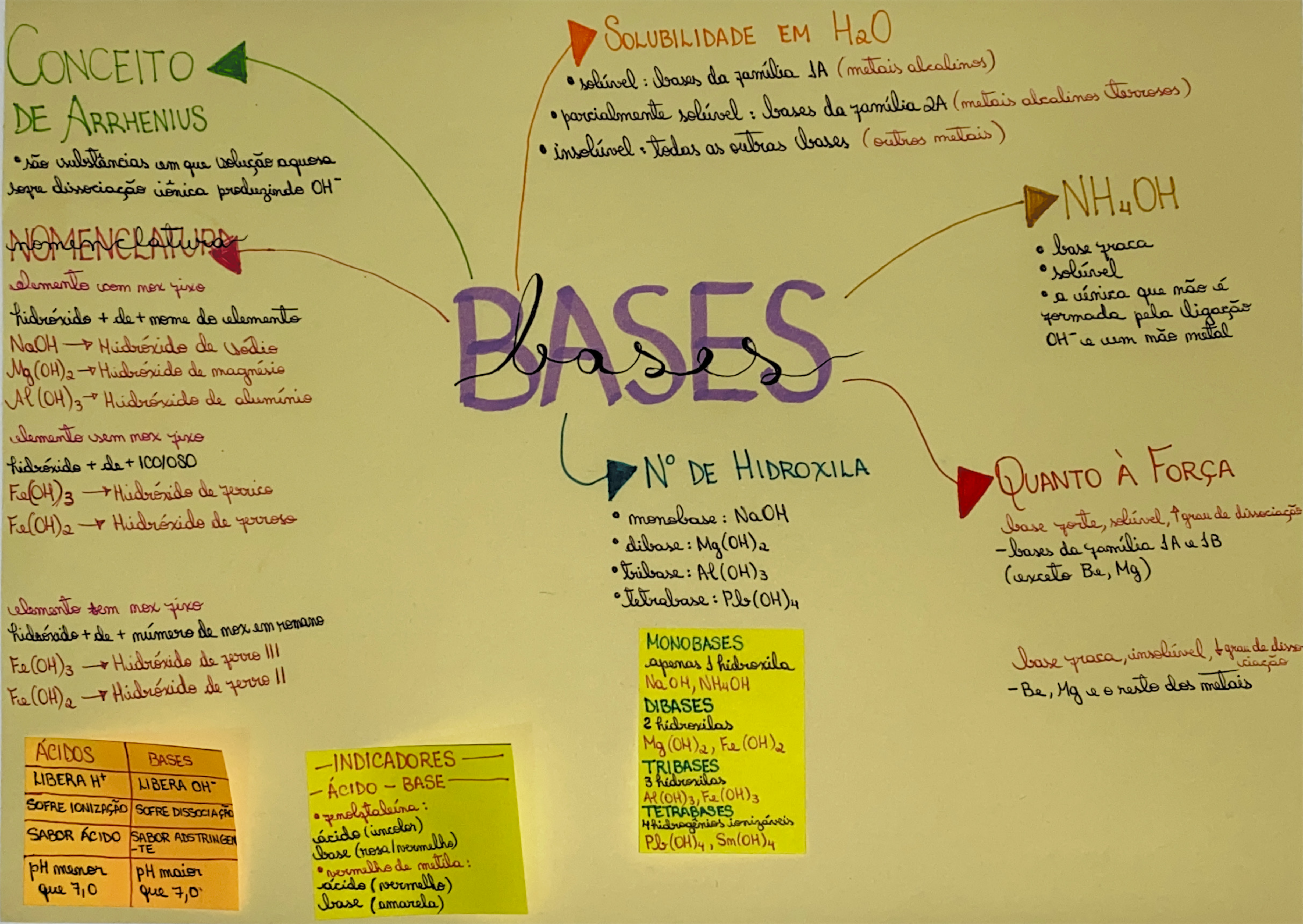 Mapa Mental-Ácidos e Bases - Química