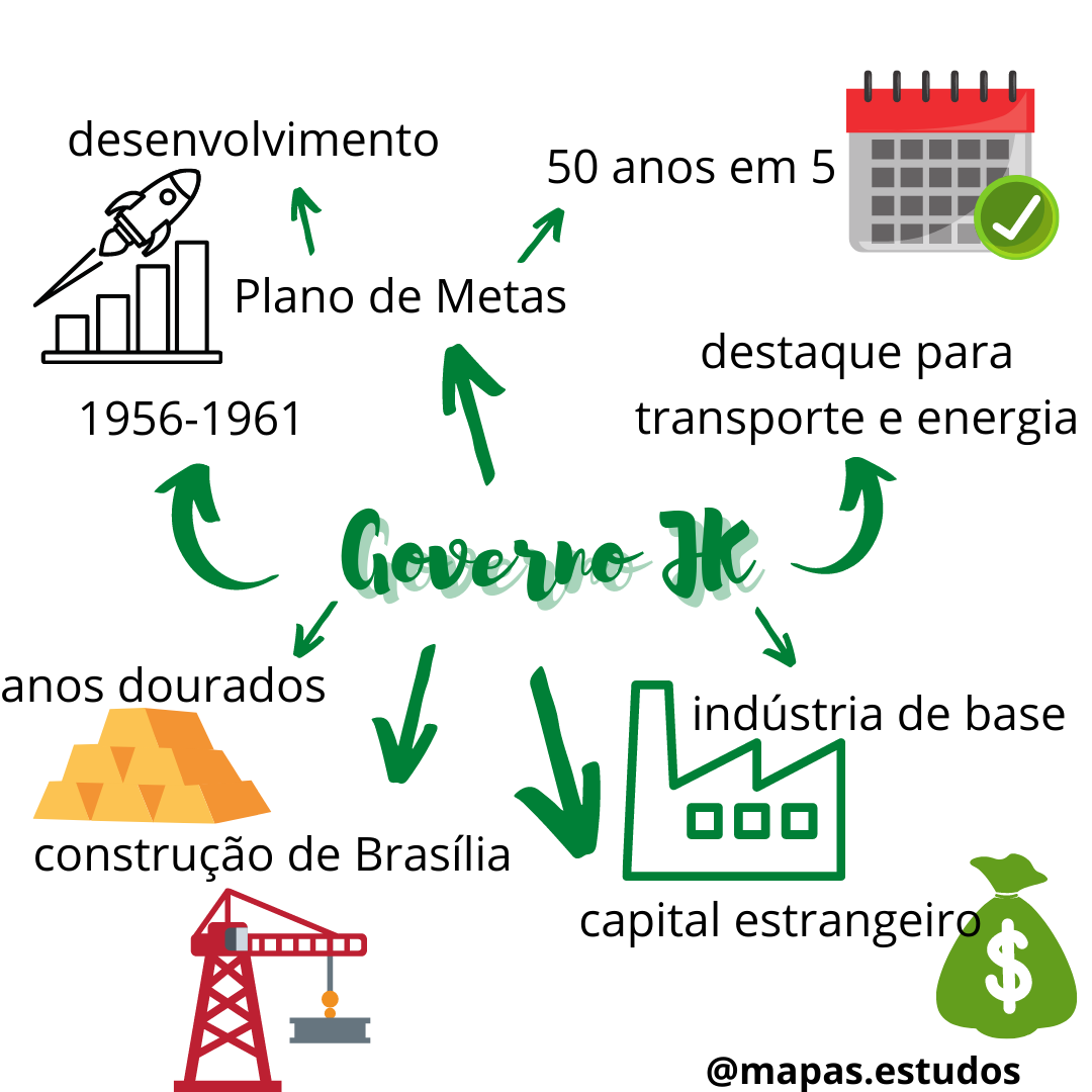 Mapa mental Plano de Metas - História