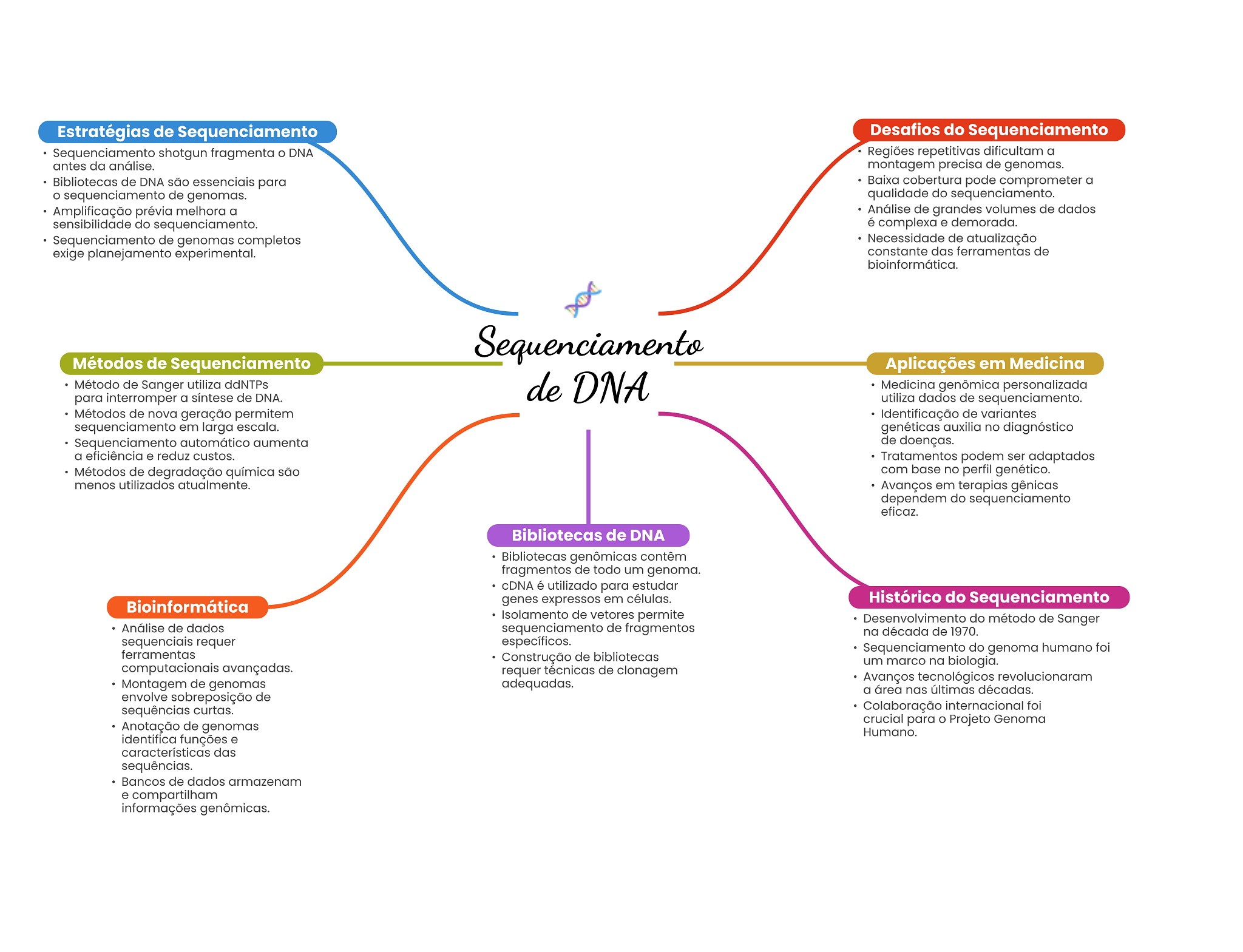 Grátis: Mapa Mental - Sequenciamento de DNA - Material Claro e Objetivo em  PDF para Estudo Rápido, image size:2048x1569