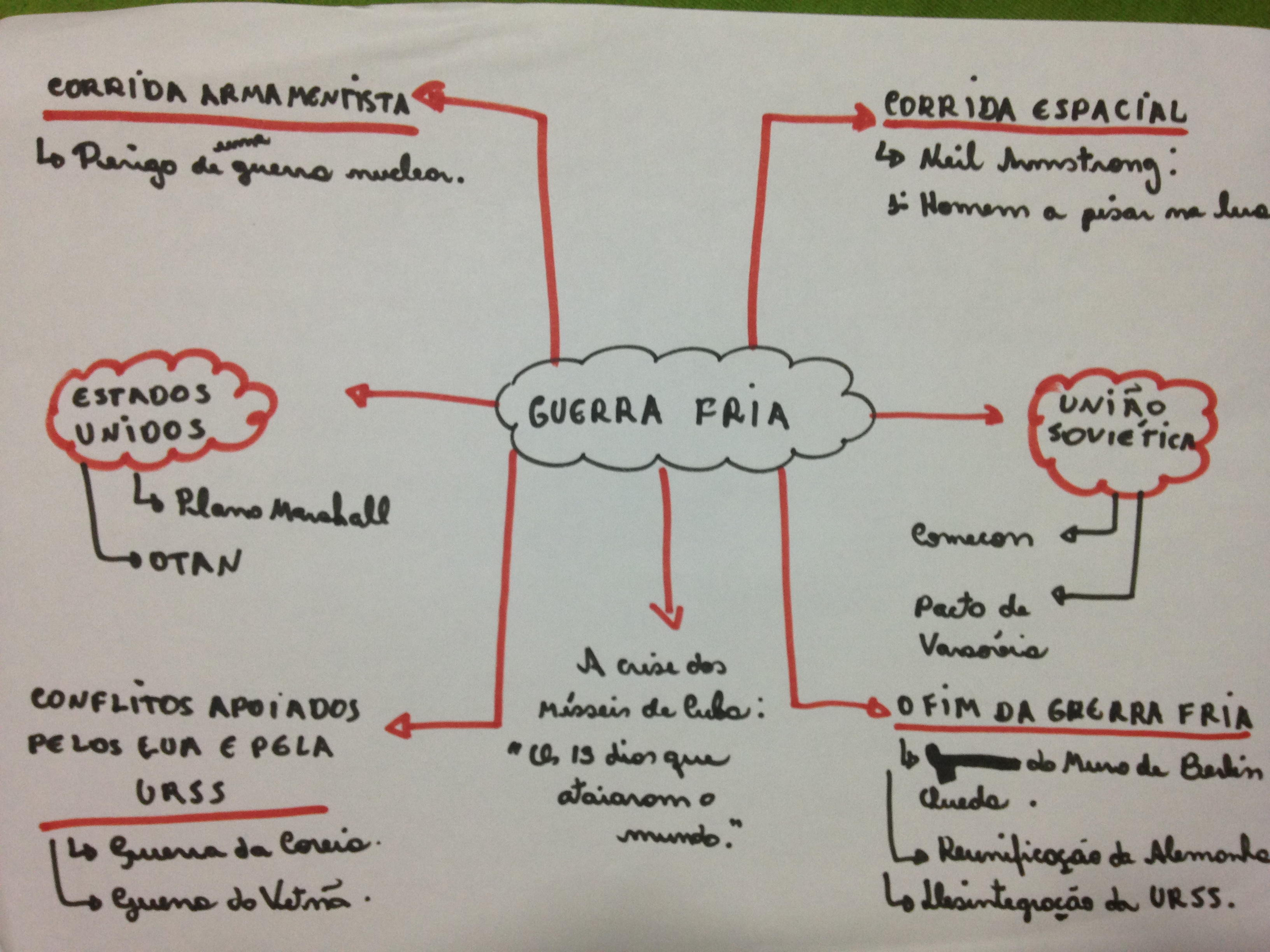 GUERRA FRIA - MAPA MENTAL - Geografia