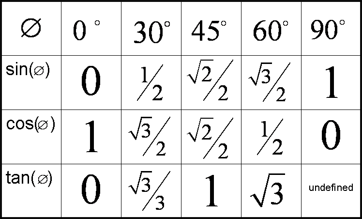 Tabela De Cosseno 