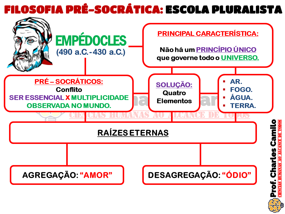 MAPA MENTAL ESCOLA PLURALISTA - EMPÉDOCLES - Filosofia