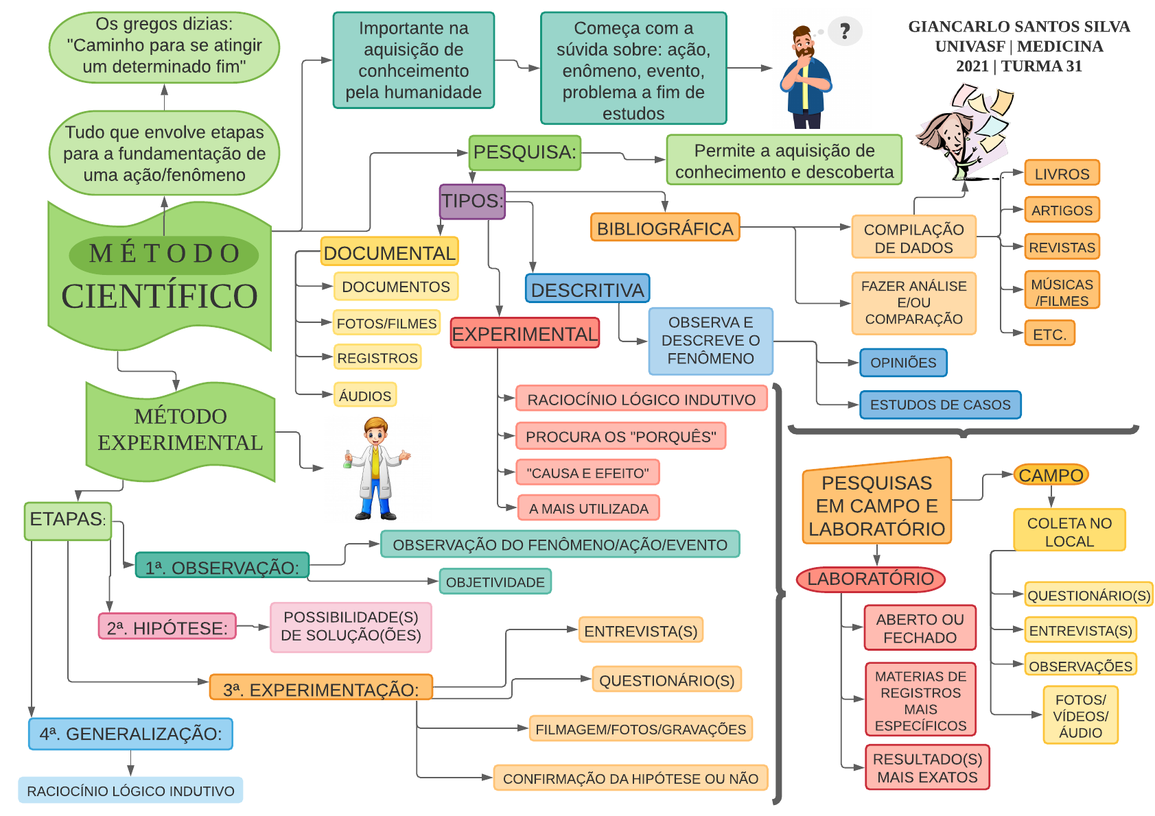 Mapa mental - Método científico - Metodologia Científica