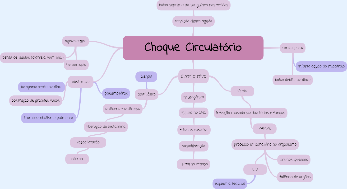 mapa mental choque circulatório - Patologia Clínica Veterinária