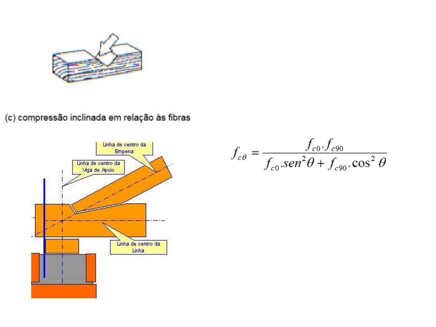 Resistência à compressão da Madeira, FUNDATEC, 2019 - Na solicitação à  compressão normal às fibras, a madeira apresenta valores de resistência  maiores quando comparados à compressão, By CNE Concursos